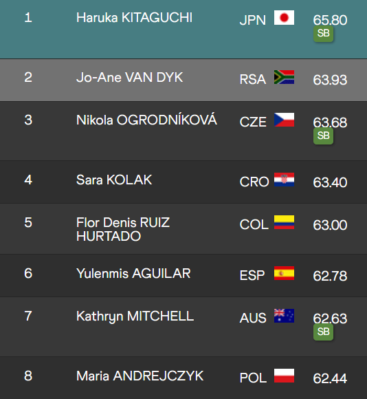 Jakes Jacobs (@jjswest) on Twitter photo Congratulations to Jo-Ane van DYK with Silver medal in the Javelin <a href="/AthleticsSA_/">Athletics South Africa</a> <a href="/tumisole/">Tumi Sole</a> <a href="/robertmarawa/">robertmarawa</a> <a href="/sportmansa/">Manfred Seidler</a> <a href="/alecriddle/">eye in the sky</a> ๐ฟ๐ฆ๐ฟ๐ฆ๐ฟ๐ฆ๐ฟ๐ฆ๐ฟ๐ฆ๐ฟ๐ฆ Congratulations to Jo-Ane van DYK with Silver medal in the Javelin <a href="/AthleticsSA_/">Athletics South Africa</a> <a href="/tumisole/">Tumi Sole</a> <a href="/robertmarawa/">robertmarawa</a> <a href="/sportmansa/">Manfred Seidler</a> <a href="/alecriddle/">eye in the sky</a> ๐ฟ๐ฆ๐ฟ๐ฆ๐ฟ๐ฆ๐ฟ๐ฆ๐ฟ๐ฆ๐ฟ๐ฆ