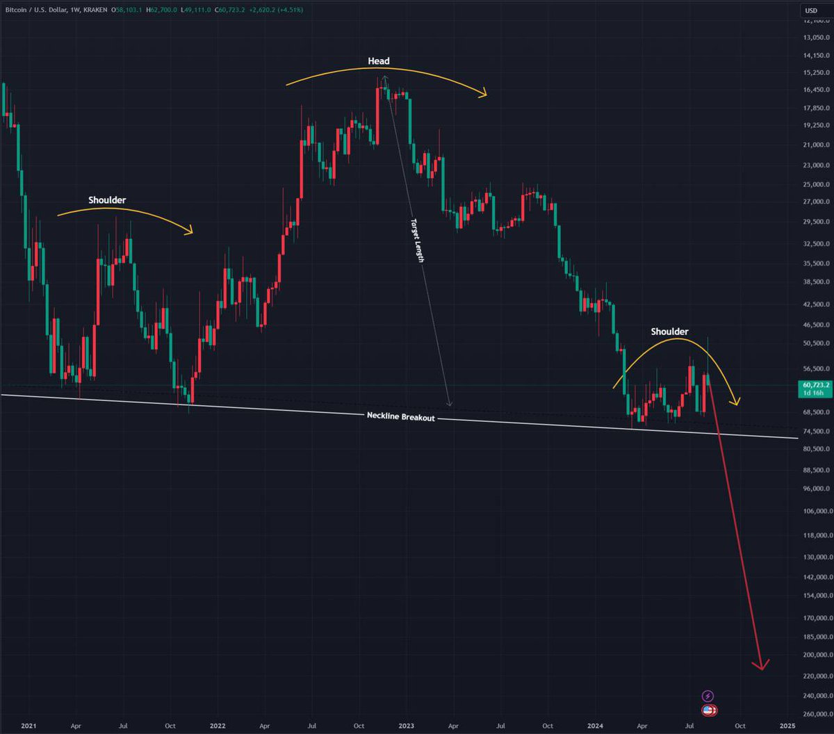 AshCrypto's tweet photo. THE BIGGEST BITCOIN CRASH HAS 
JUST STARTED 🚨 https://t.co/Yc2W5W92RZ