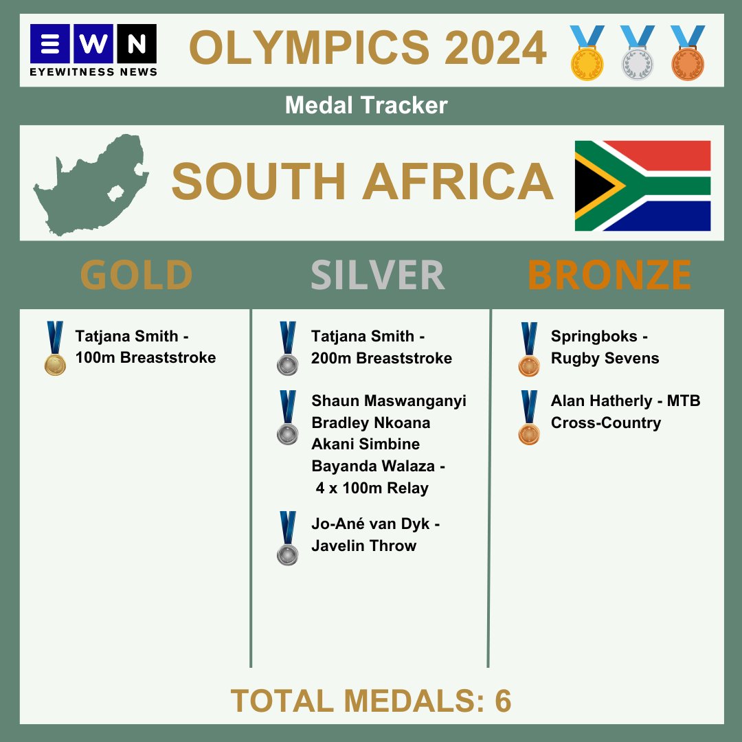 EWN Reporter (@ewnreporter) on Twitter photo It’s a SILVER 🥈for #JoAneVanDyk in the Javelin Throw. <a href="/OfficialTeamRSA/">Team South Africa</a> is now sitting with 6 medals at the #Olympics #Athletics It’s a SILVER 🥈for #JoAneVanDyk in the Javelin Throw. <a href="/OfficialTeamRSA/">Team South Africa</a> is now sitting with 6 medals at the #Olympics #Athletics