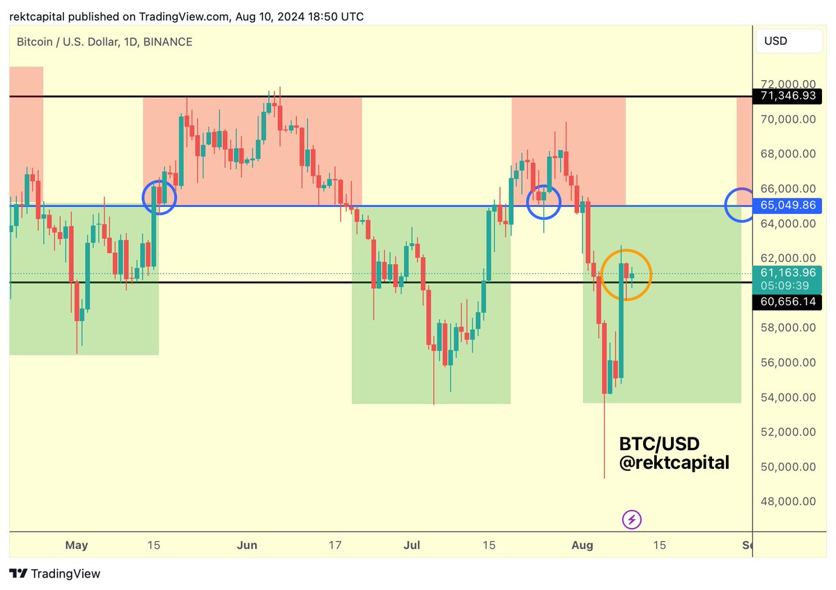 rektcapital's tweet photo. #BTC 

Bitcoin is doing all the right things to confirming $60,600 as support so as to position price for a revisit of $65,000+ over time

$BTC #Crypto #Bitcoin https://t.co/TbHiQbelbZ