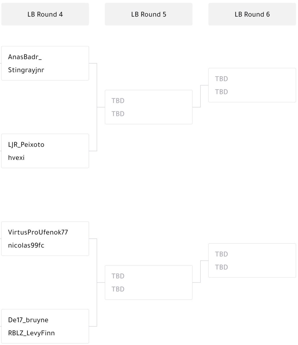 Rami Lueso (@rlueso) on Twitter photo Respecto al Losers Bracket, llegamos a la ronda 4 en ambos grupos. Estos son los cruces:
GRUPO 1
🇸🇦 <a href="/The1OS_/">Falcon Os</a> vs <a href="/H_aldossari91/">حمود الحقباني</a> 🇸🇦
🇪🇬 <a href="/YoussefSherif_5/">Youssef Sherif</a> vs <a href="/Gueric_10/">Gueric10</a> 🇧🇷
🇹🇷 <a href="/altintop_mert/">Mert"iMertAL"Altintop</a> vs <a href="/JoseBailon11_/">Jotaba 🥶</a> 🇪🇸
🇳🇱 <a href="/MaxKoelemaij/">Max koelemaij</a> vs <a href="/inaawaf7/">نواف الحلافي</a> 🇸🇦
GRUPO 2
🇪🇬 <a href="/anas_badr74/">RAADAnasBadr_</a> vs <a href="/Stingrayjnr/">Twis Stingray</a> Respecto al Losers Bracket, llegamos a la ronda 4 en ambos grupos. Estos son los cruces:
GRUPO 1
🇸🇦 <a href="/The1OS_/">Falcon Os</a> vs <a href="/H_aldossari91/">حمود الحقباني</a> 🇸🇦
🇪🇬 <a href="/YoussefSherif_5/">Youssef Sherif</a> vs <a href="/Gueric_10/">Gueric10</a> 🇧🇷
🇹🇷 <a href="/altintop_mert/">Mert"iMertAL"Altintop</a> vs <a href="/JoseBailon11_/">Jotaba 🥶</a> 🇪🇸
🇳🇱 <a href="/MaxKoelemaij/">Max koelemaij</a> vs <a href="/inaawaf7/">نواف الحلافي</a> 🇸🇦
GRUPO 2
🇪🇬 <a href="/anas_badr74/">RAADAnasBadr_</a> vs <a href="/Stingrayjnr/">Twis Stingray</a>