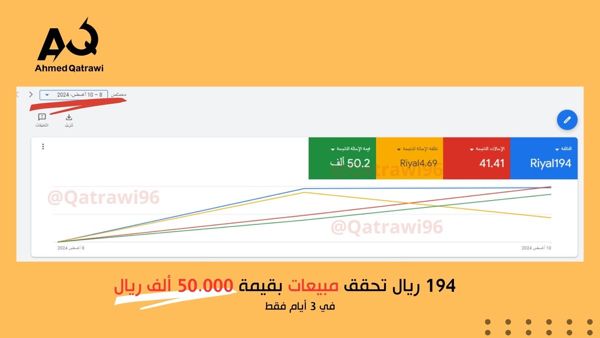 Qatrawi96's tweet photo. إنها عظمة #إعلانات جوجل 💪🏼

لو عندك متجر وما تستفيد من إعلانات جوجل فاتك كثير 🚀

ب194 ريال فقط حققت مبيعات بقيمة تزيد عن 50.000 ألف ريال 

تواصل معي لنرتب متجرك ونحقق مبيعات مثل الي تشوفها 📩 https://t.co/z8PIrnTb3c