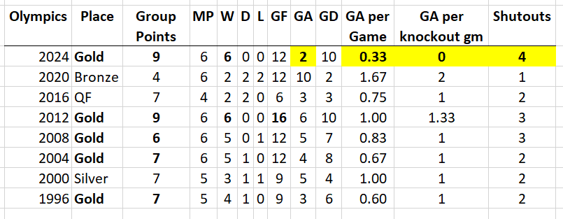 ChrisLaPuma's tweet photo. Incredible Olympics for Naomi Girma. She played every minute (600) of the Olympics at Center Back and allowed only 2 goals, a USWNT Olympic record! (Plus, the USWNT allowed 0 goals when both Girma &amp; Tierna Davidson were on the pitch!) Best US Olympic defensive performance ever! https://t.co/2nFRt1BBWR