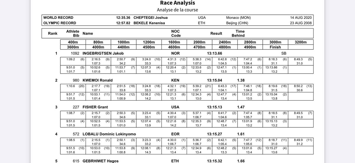 jgault13's tweet image. Olympic 5,000m men’s splits.

Jakob Ingebrigtsen closed his final 600 in 1:19.9. I don’t know how anyone is supposed to beat that.
