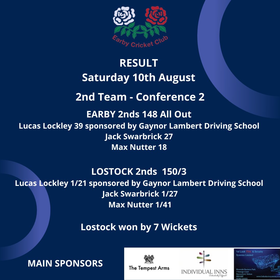 The 1st team beat Feniscowles at The Applegarth by 7 wickets. The highlights being <a href="/Lukehipgrave97/">Luke Hipgrave</a> with 5/15 and <a href="/leeparkie/">Parkie</a> rolling back the years with 4/16.

A young 2nd team travelled to Lostock &amp; lost by 7 wickets.

Well done to everyone involved today👏👏