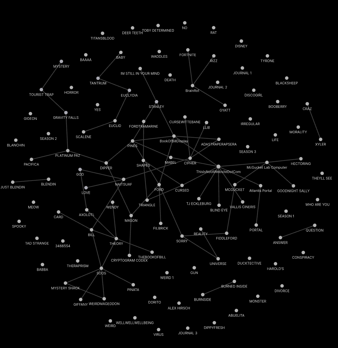 _TheMateus_'s tweet photo. Here's a map of most of the codes, with their files (pics, vids, music) and connections with other codes
(some connections have not yet been made)

#GravityFalls #TheBookOfBill #ThisIsNotAWebsiteDotCom #AlexHirsch https://t.co/eBpKTvId2G