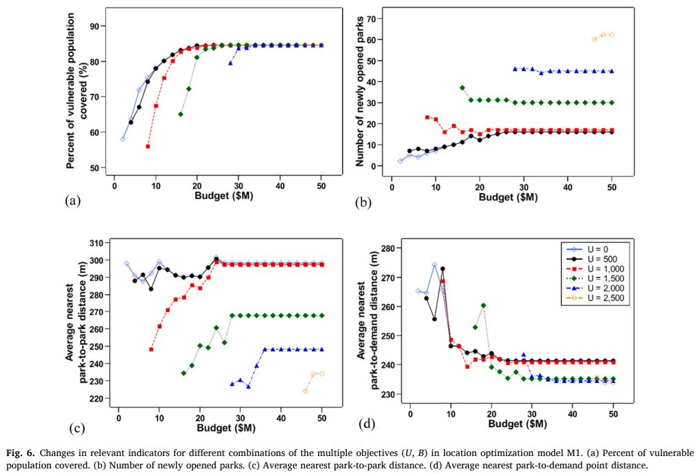 EK_geog's tweet image. 3/4 📍 Our multi-objective location optimization model:
- Maximizes vulnerable population park access
- Maximizes park utilization
- Minimizes construction costs. 
Results show trade-offs: many small parks (↑access) vs. few big parks (↑utilization). 
#LocationOptimization