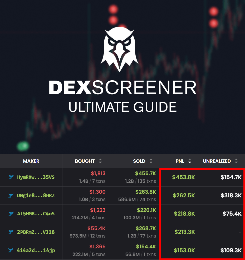 99% of degens use Dexscreener WRONG.

And you don't need to be a genius to master it.

Everyone can catch 1000x coins using it.

🧵: How to make >$1000 a day with Dexscreener 👇