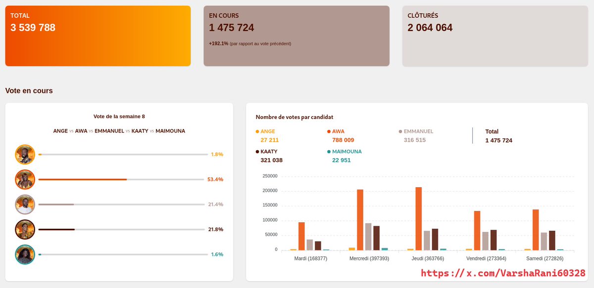 hire1337hacker's tweet image. 🚨I have hacked secretstoryafrique.com 🚨
AWA 🇨🇮 is currently in the lead with 53.4%, totaling 789,505 votes
#SecretstoryAfrique