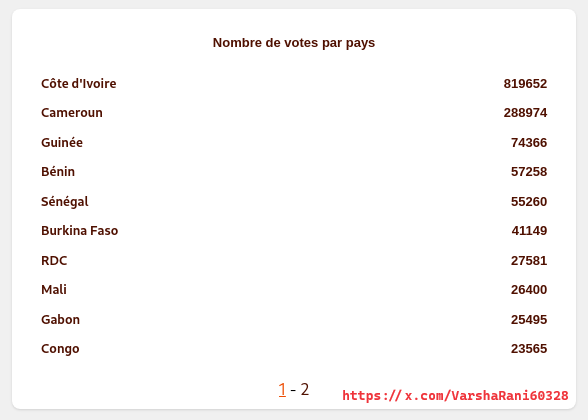 hire1337hacker's tweet image. 🚨I have hacked secretstoryafrique.com 🚨
AWA 🇨🇮 is currently in the lead with 53.4%, totaling 789,505 votes
#SecretstoryAfrique