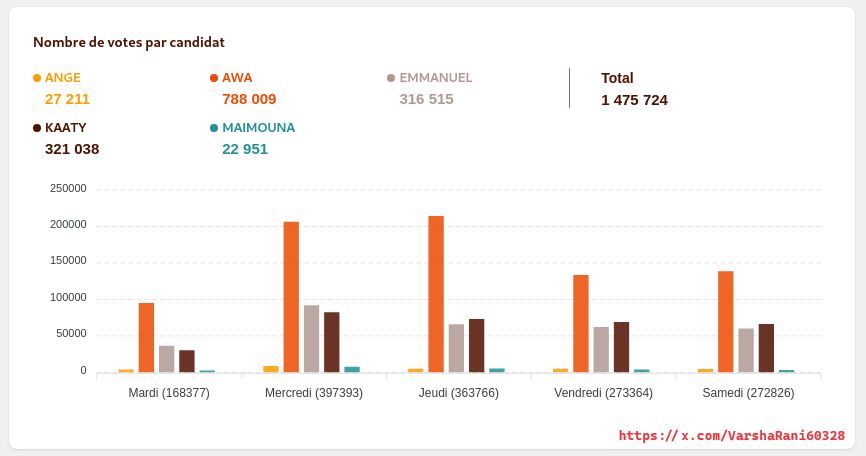 hire1337hacker's tweet image. 🚨I have hacked secretstoryafrique.com 🚨
AWA 🇨🇮 is currently in the lead with 53.4%, totaling 789,505 votes
#SecretstoryAfrique