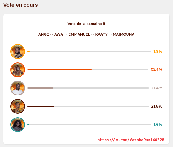 hire1337hacker's tweet image. 🚨I have hacked secretstoryafrique.com 🚨
AWA 🇨🇮 is currently in the lead with 53.4%, totaling 789,505 votes
#SecretstoryAfrique