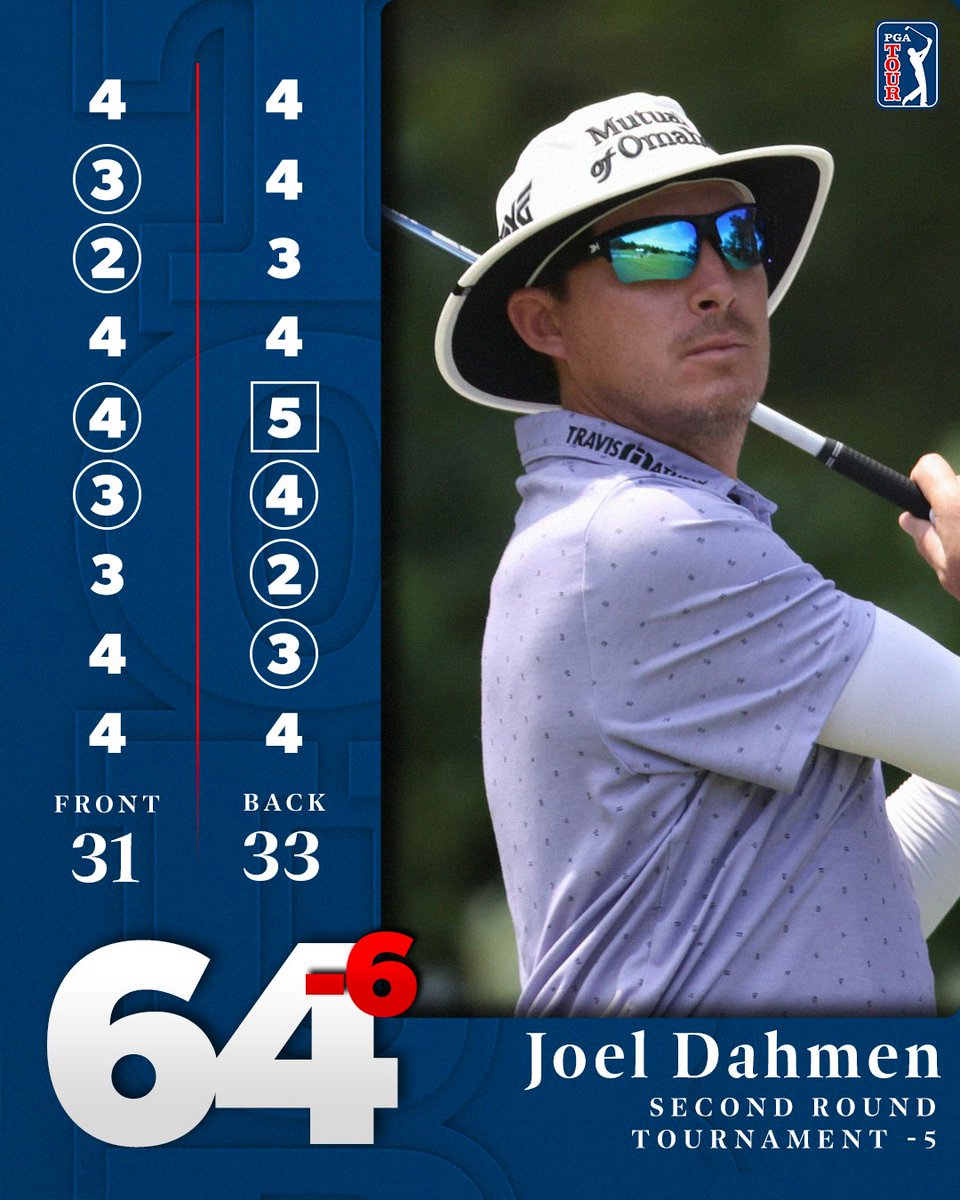Major moves for <a href="/Joel_Dahmen/">Joel Dahmen</a> 📈

He jumps 105 spots to T18 <a href="/WyndhamChamp/">Wyndham Championship</a>.