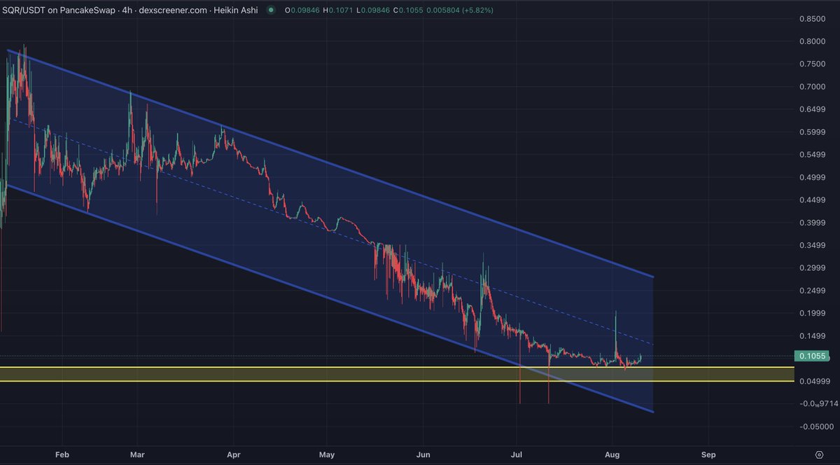 Satoshi Flipper (@satoshiflipper) on Twitter photo $SQR/usdt 4 hour
The super popular Web3 App store Magic Square ( <a href="/MagicSquareio/">Magic Square</a> ) looking for a bottom after consolidating for 7 months now. Willing to bet no other project under a $10M market cap comes close to their fundamentals. The proper recovery will arrive 🎯 $SQR/usdt 4 hour
The super popular Web3 App store Magic Square ( <a href="/MagicSquareio/">Magic Square</a> ) looking for a bottom after consolidating for 7 months now. Willing to bet no other project under a $10M market cap comes close to their fundamentals. The proper recovery will arrive 🎯