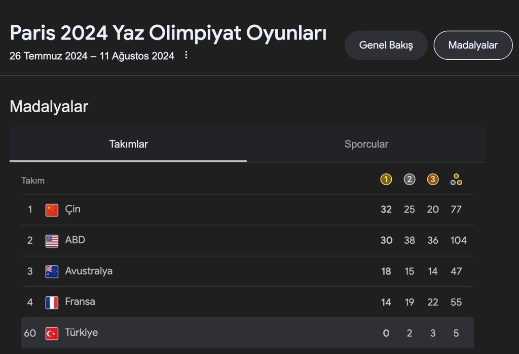 bulentdrn's tweet photo. Bu rezilliğin hesabı Verilmeli !!! 
#Paris2024 
#gençliksporbakanlığı https://t.co/6YUJd0dc6V
