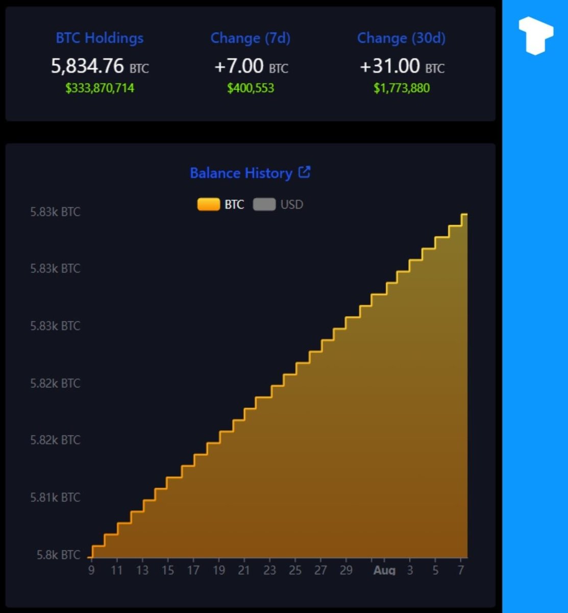 Despite the recent market volatility, El Salvador continued its Bitcoin buying policy, purchasing 1 BTC daily.