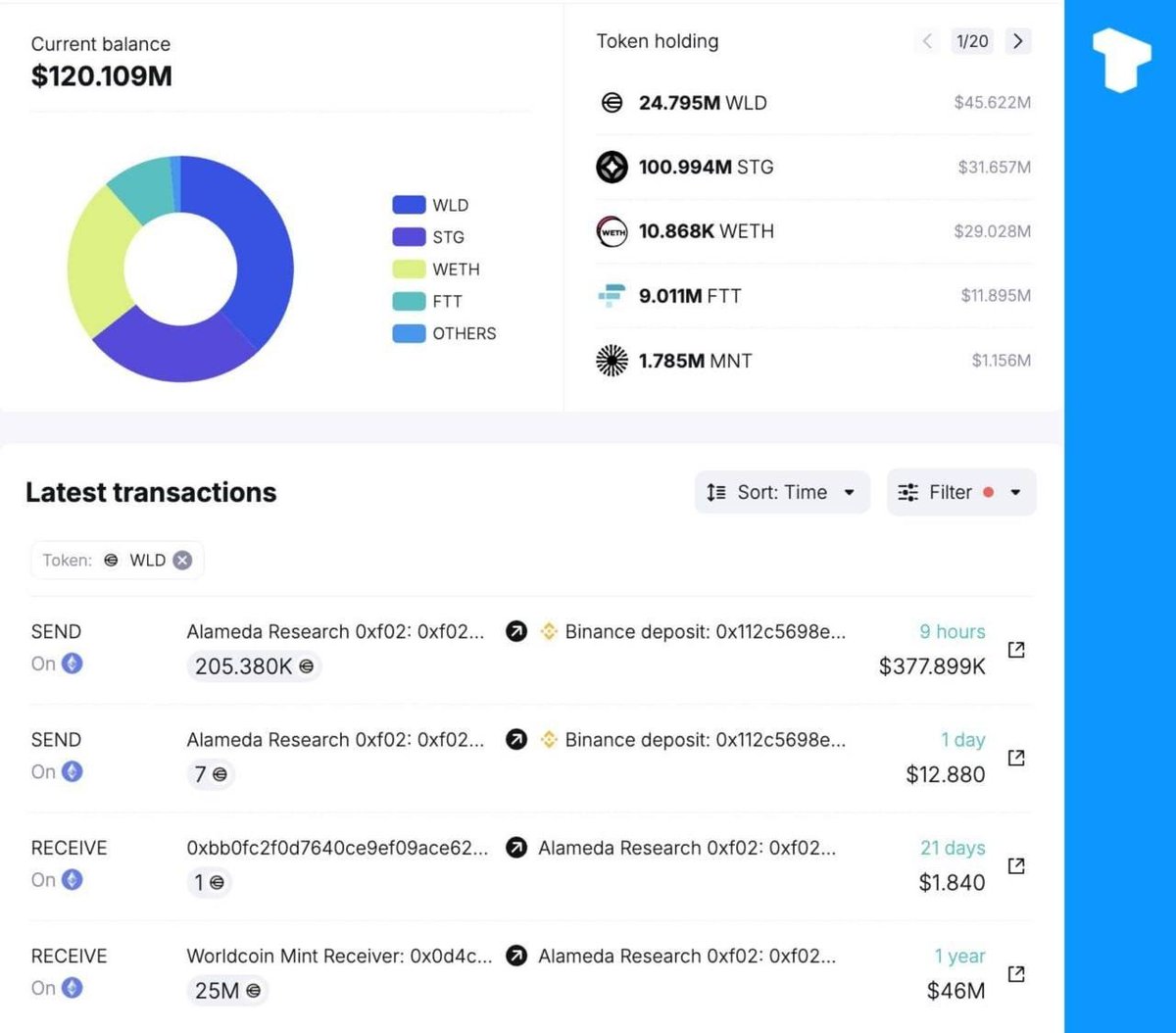 Alameda Research (FTX Bankruptcy Estate) transferred ~$350k of its ~$46.25m worth of WLD tokens to Binance, likely to start selling, following the approval of the $12.7bn settlement (t.me/telonews/11102) between FTX, Alameda, and the U.S. CFTC.