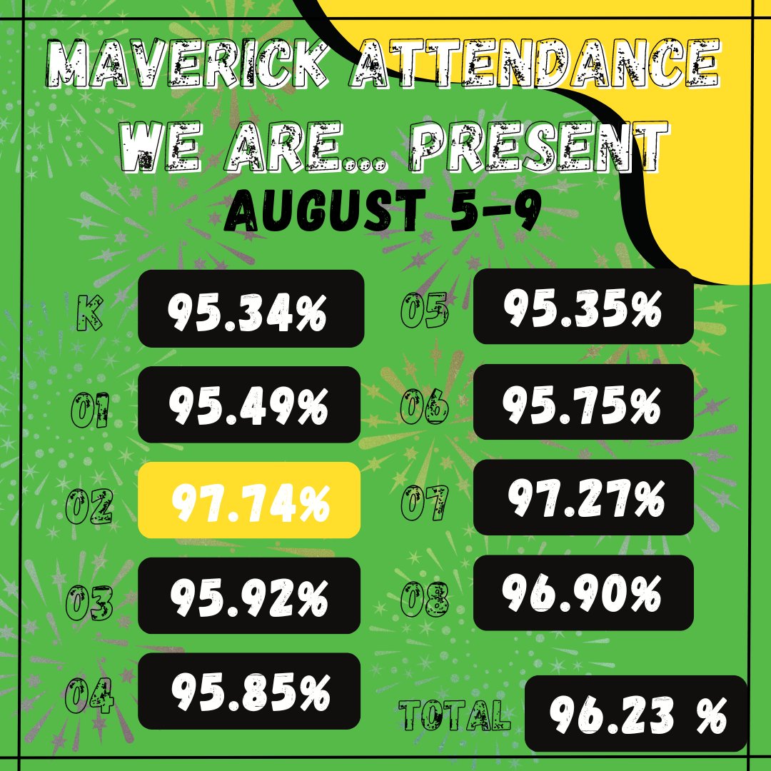 MPESMavericks's tweet photo. We are continuing to focus on attendance at Marley Park. Congratulations to 2nd grade for the win last week! We had over 200 Mavericks that missed 18+ days of school last school year.  Missing school adds up! Make sure that you are present each and every day!🌟💚🌟 #WeArePresent https://t.co/yLwooRD00h