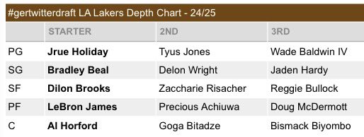 #gertwitterdraft

Mein Team steht. LBJ an #16 noch bekommen und in der Form für nächste Saison ein no brainer. Bin brutal zufrieden mit dem Team. Setze auf Vets, da nur die nächste Saison gilt. Das Team hat Defense, Creation, 3, Athletik und Rim Protection. 

Meinungen?