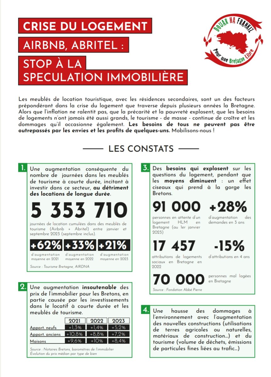 DouarHa's tweet photo. Douar-ha-Frankiz occupe un AIRBNB de Lorient dans un immeuble constitué de 7 appartements de location courte .
Oui au statut de résidents,  au logements locatif longue durée,  à la surtaxe des residences secondaires et à la fin des AIRBNB
Non à la colonisation immobilière. https://t.co/unSfimbhmj