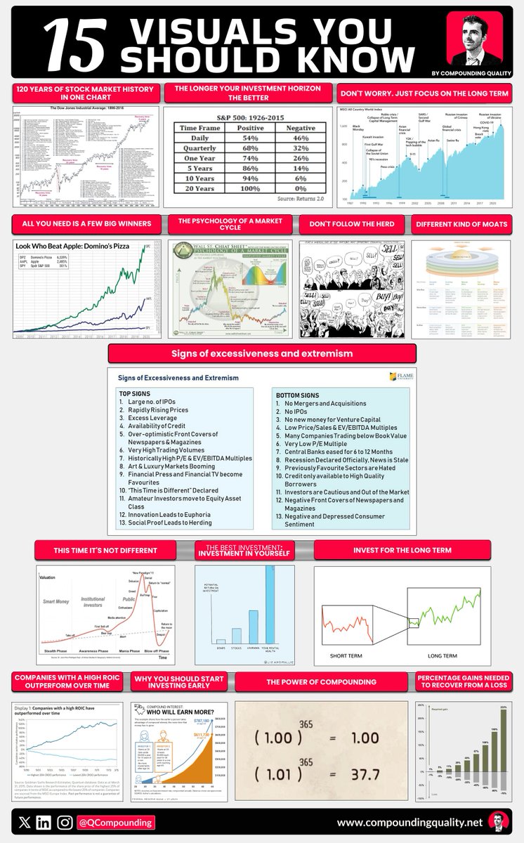 QCompounding's tweet photo. 15 Visuals you should know

Grab them in high resolution here 👇 https://t.co/fQZKmXSrcq
