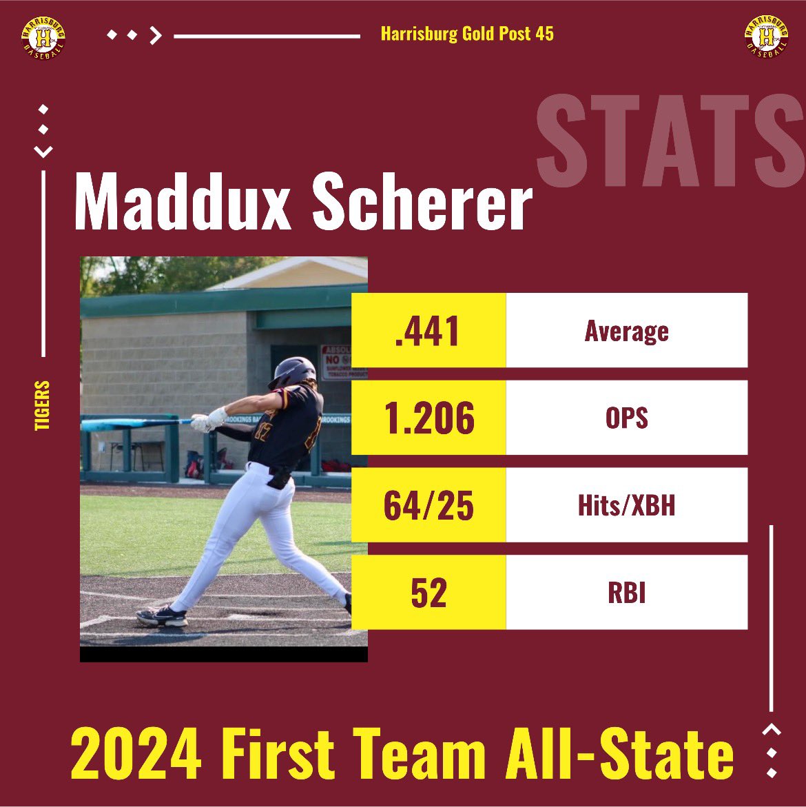 Harrisburg Tigers Scout (@hba_scout) on Twitter photo Congrats <a href="/maddux_scherer/">Maddux Scherer</a> on your 1st Team All-State selection. Master of his craft; hitting for average/power gap to gap & swiping 22 bags. Ultimate contact guy with 170PA & just 4Kās. āDougā will continue his career at <a href="/UpstateBSB/">USC Upstate Baseball</a> this fall. Congrats <a href="/maddux_scherer/">Maddux Scherer</a> on your 1st Team All-State selection. Master of his craft; hitting for average/power gap to gap & swiping 22 bags. Ultimate contact guy with 170PA & just 4Kās. āDougā will continue his career at <a href="/UpstateBSB/">USC Upstate Baseball</a> this fall.