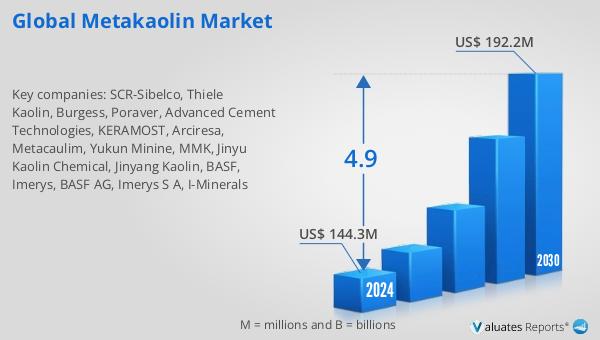 akshaypunja's tweet image. Discover the future of the Metakaolin market! 🌍 Projected to grow from $144.3M in 2024 to $192.2M by 2030 at a CAGR of 4.9%. Read the full report here: reports.valuates.com/market-reports… #Metakaolin #ConstructionMaterials #HighPerformanceConcrete