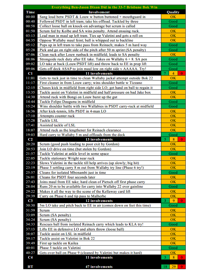 Taking a look at every single thing Ben-Jason Dixon did in big Brisbane win by <a href="/Springboks/">Springboks</a> over <a href="/wallabies/">Wallabies</a> Here were his phenomenal 1H actions. This is elite level comparable to best (Bakkies, Itoje, EE) of my ~ dozen "ceiling checks" on top players' best Tests. Early days for