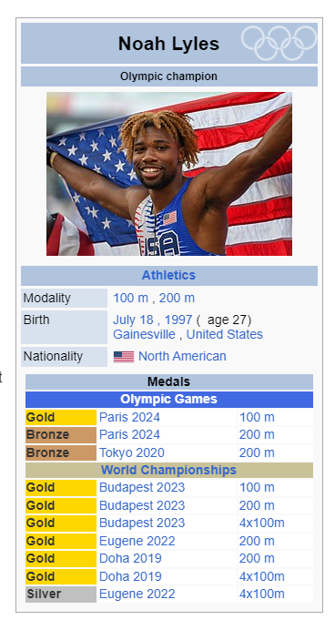 <a href="/usabasketball/">USA Basketball</a> He really got into your minds...

Noah Lyles won the gold in the 100 meters, the most noble event of the Olympic Games.

In addition, he won a bronze while he was sick with Covid.

He won SIX world championships, now that's winning the world.