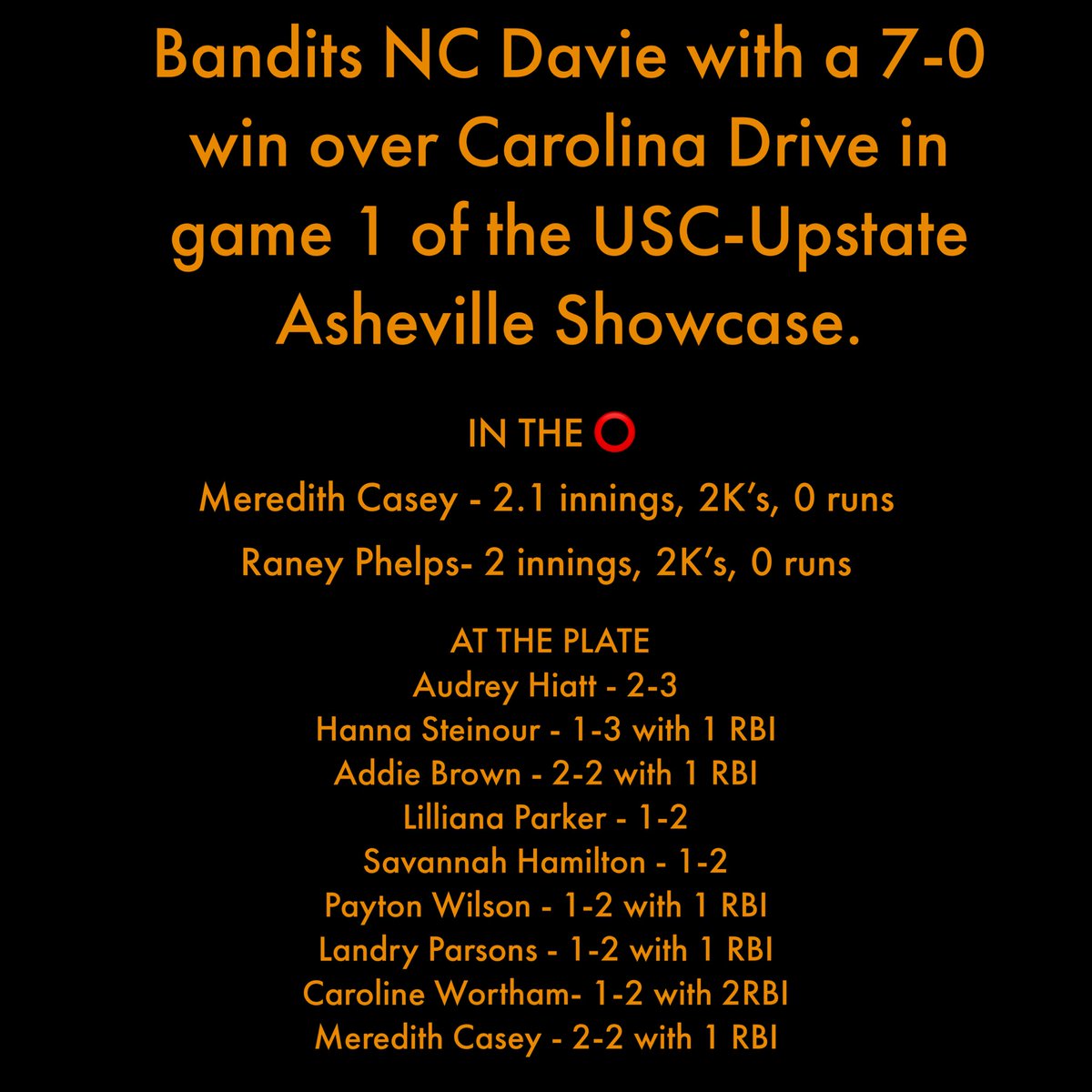 Bandits NC Davie (@banditsncdavie) on Twitter photo Bandits starting off strong! <a href="/SheriffGary453/">BanditsElitePremier-Simpson</a> <a href="/UpstateSoftball/">USC Upstate Softball</a> <a href="/PACKUPSTATE/">bryan pack</a> <a href="/HawkinsChawkins/">Upstate Softball</a> Bandits starting off strong! <a href="/SheriffGary453/">BanditsElitePremier-Simpson</a> <a href="/UpstateSoftball/">USC Upstate Softball</a> <a href="/PACKUPSTATE/">bryan pack</a> <a href="/HawkinsChawkins/">Upstate Softball</a>