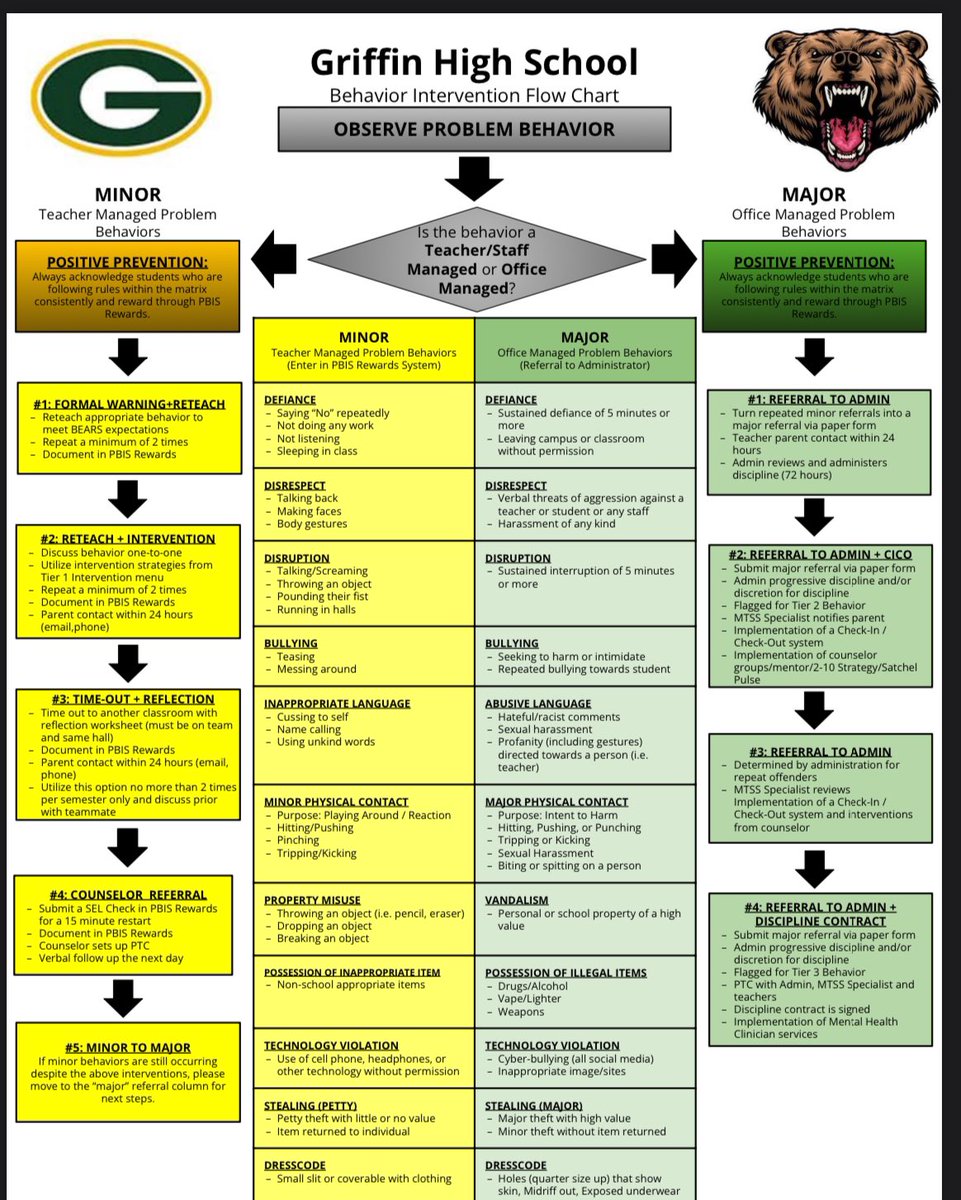 GHSPBIS's tweet photo. Please review our New Behavior Flow Chart. If you have any questions or concerns, please contact Ms. Blount, PBIS Coach or Ms. Banks, PBIS Admin. @GriffinHS @GSCSMTSS @CoachEMcElroy https://t.co/mbv4MWmIxD