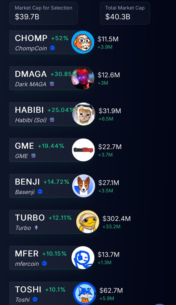 MemecoinMonitor's tweet image. What trends are you noticing from today’s top performers on Memecoin Monitor? 👀