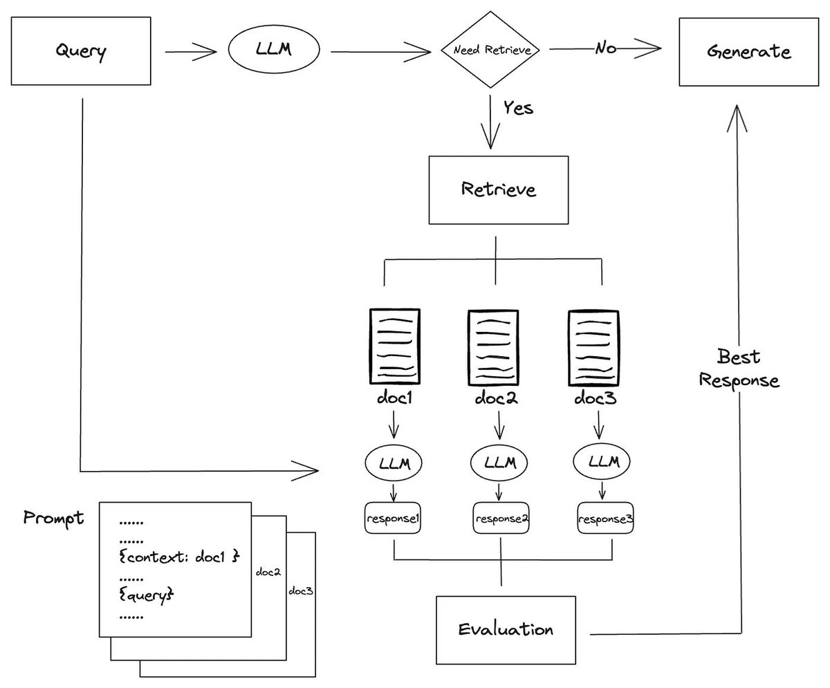 llama_index's tweet image. Self-RAG (@AkariAsai et al.) is a popular advanced RAG technique that came out last year that adds a dynamic element to RAG - dynamically determine which chunks are relevant to the query instead of stuffing all the context in.
We’ve created a variety of resources here, but in…