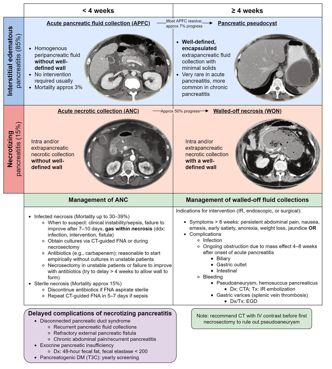Localised complications of acute pancreatitis ⚠️💡 
📸: <a href="/MatthewHoMD/">Matthew Ho</a>