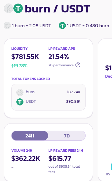 Compared to before, our liquidity increased by $180K

$burn (187k) / $usdt (390k)