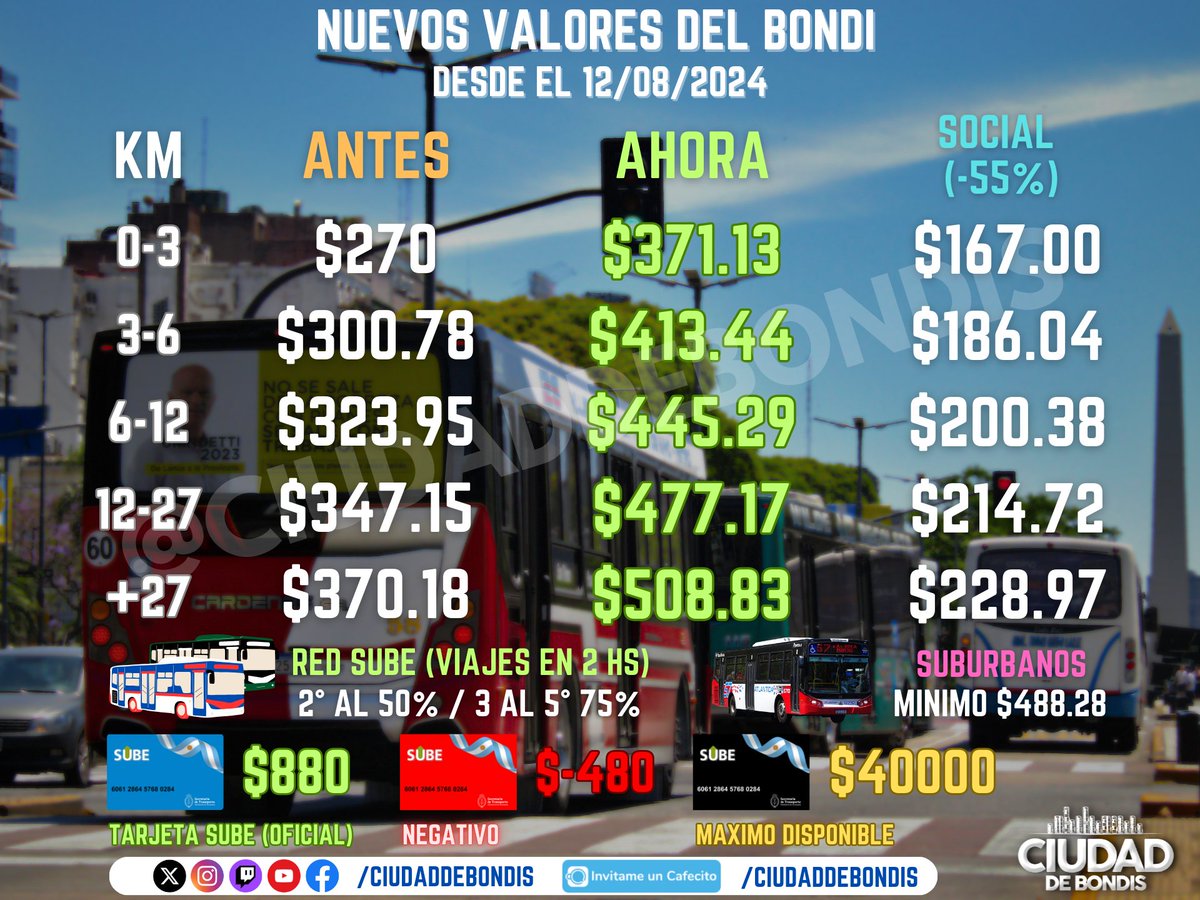 CiudadDeBondis's tweet photo. [HILO]
🎫AUMENTA EL BOLETO DEL BONDI

Desde el Lunes 12/08/24, el boleto de colectivo en AMBA sube 37,45% en todas sus secciones. 
🛑SALDO NEGATIVO = $-480
🔋MAXIMO = $40000 (app SUBE)
🚌RED SUBE = 2° al 50% / 3° al 75%
🚍Suburbanas: Mínimo $488.28
💳SUBE: https://t.co/cj8yuMkAYR https://t.co/M7nRJ7xs6i