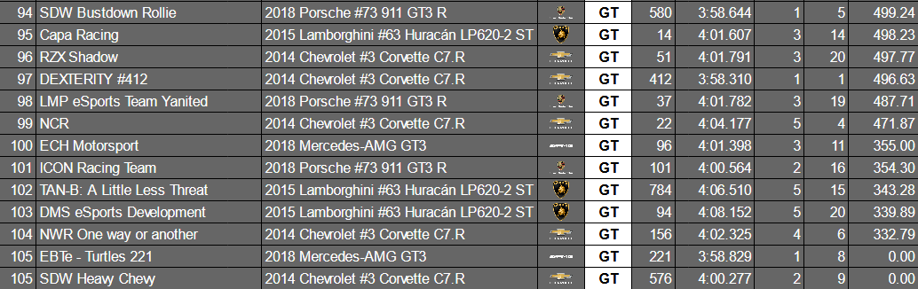 TORA (@thereal_tora) on Twitter photo After 6 hours of racing, we have PROVISIONAL RESULTS for the #TORASe6ring!
🥇 <a href="/SidewinderSDW/">Sidewinder</a> Lamb Truck
🥈 <a href="/SidewinderSDW/">Sidewinder</a> Vets
🥉 <a href="/VanatixES/">Vanatix eSports</a>
Thank you to all 106 teams who made this race possible! Some truly stunning drives were delivered today. After 6 hours of racing, we have PROVISIONAL RESULTS for the #TORASe6ring!
🥇 <a href="/SidewinderSDW/">Sidewinder</a> Lamb Truck
🥈 <a href="/SidewinderSDW/">Sidewinder</a> Vets
🥉 <a href="/VanatixES/">Vanatix eSports</a>
Thank you to all 106 teams who made this race possible! Some truly stunning drives were delivered today.