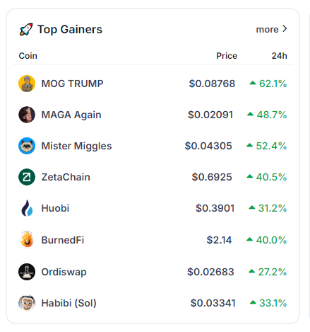 Top Daily Gainers on #CoinGecko

check this

coingecko.com/en/crypto-gain…