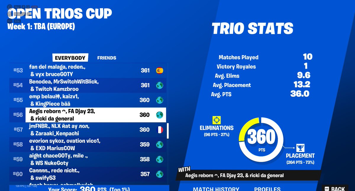 10k Trio Cup w/ <a href="/Djaysznn/">Djayszn</a> @rickiixx1 Top 56. More coming next season w/ <a href="/Djaysznn/">Djayszn</a> Follow to stay on the journey with us. 🏆🏆 #Freeagent #LFT #LookingForTeam