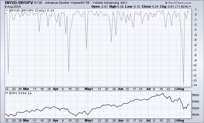 Watch for technical buy setup with this indicator at a test of recent lows. $SPX $SPY