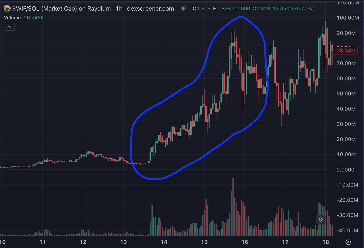 daumenxyz's tweet photo. $CROCS

Someone just sent me this

These are two photos of the $WIF chart

1st one is zoomed in on the first few days
2nd one is the whole chart zoomed out

The blue spot on the left and right are the same

Zoom out and you can see what $CROCS can do

It's behaving exactly in the same way, with the same pullbacks

But the supply lock advantage

Study this cult and you might enter the next 1B token early