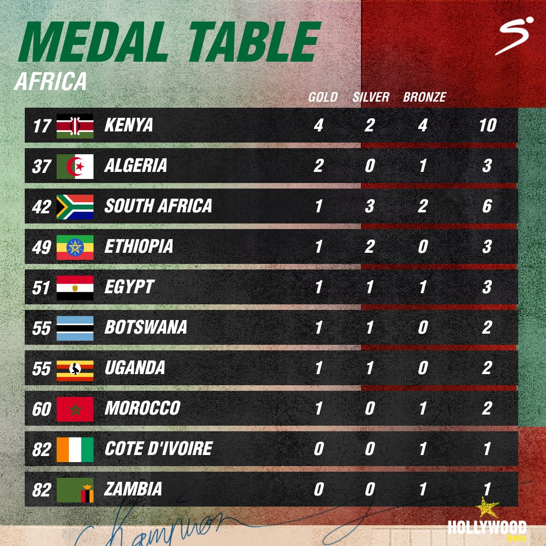 As it stands, Kenya is the only African nation to win 4 gold medals at #Paris2024  🇰🇪🔥

#CloserToYourChampions