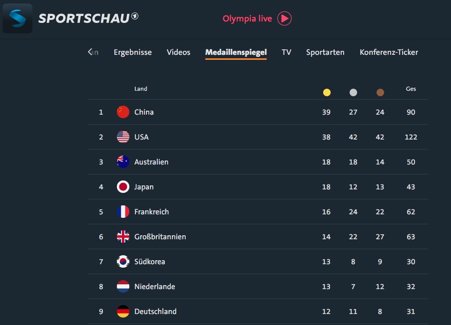 RobertJLorenz's tweet image. Es war natürlich nur eine Frage der Zeit bis der von Biden/Baerbock gestartete Hass auf alle Chinesen auch den Weg in die #Sportschau findet !

Die "Supertaskforce-ARD Dopingredaktion" hat recherchiert, Chinesen sind böse !

#Scholz #Baerbock #Merz #GazaGenocide #Tagesschau