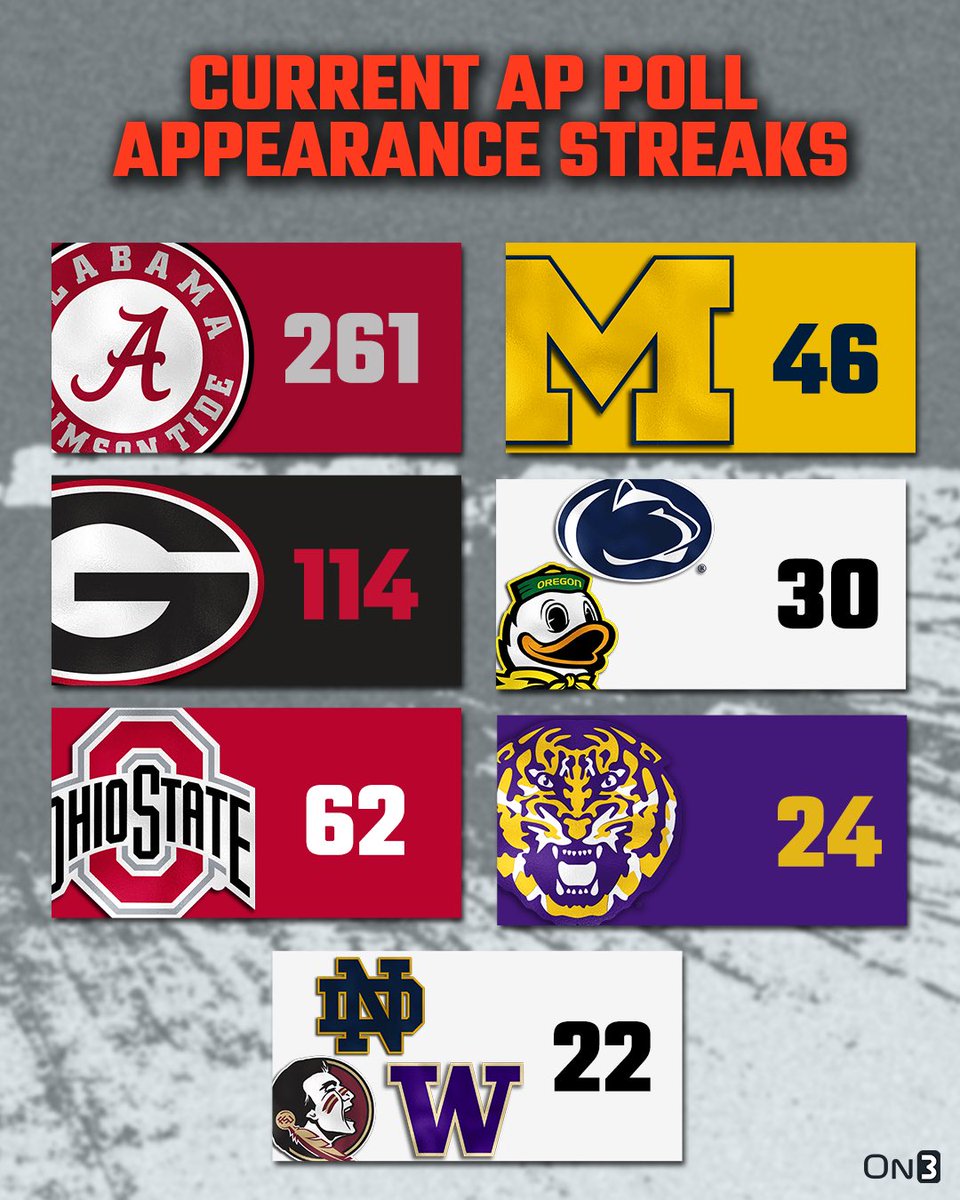 Teams with the top current AP Poll appearance streaks🔥