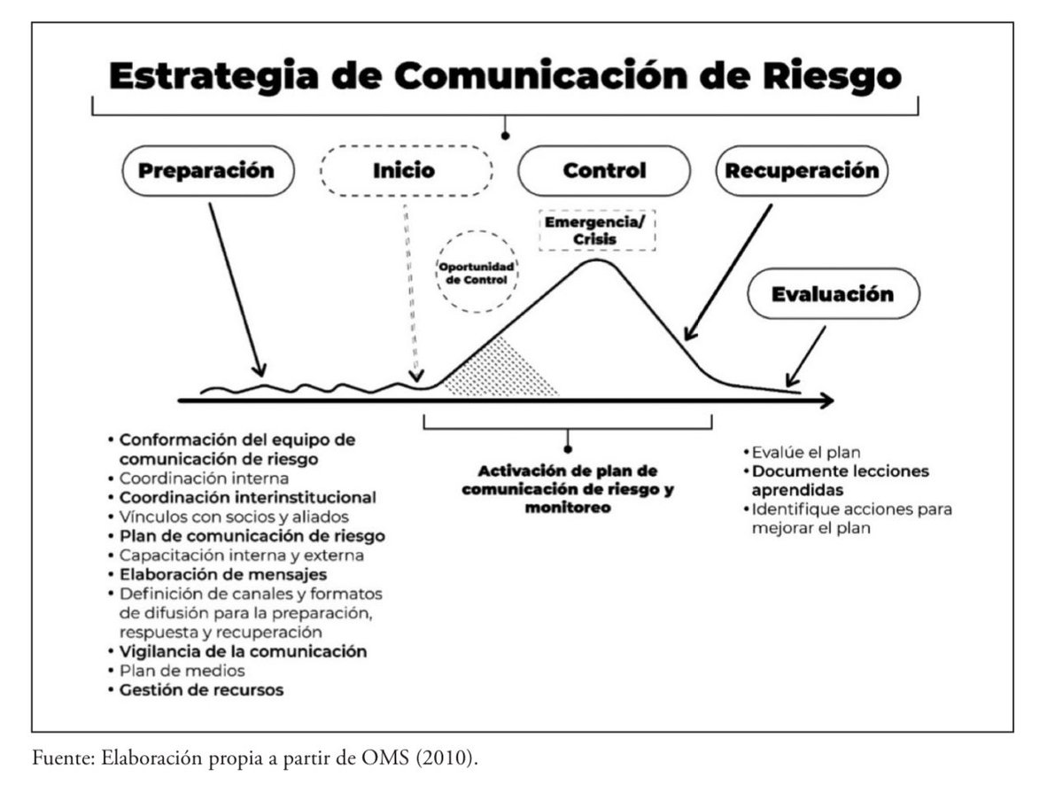 sanchezgalicia1's tweet photo. Los ciudadanos han aprendido a resolver solos sus propios
problemas. 
Vivimos una especie de emancipación que nos ayudará a resolver crisis de tal magnitud que ni los propios gobiernos sabrán enfrentar si no es en concierto con los ciudadanos.

El éxito de una estrategia de comunicación de riesgo inicia con una
preparación ante un peligro real o potencial. La Pandemia del Covid-19 nos dejó muchas enseñanzas que comparto en el artículo publicado en el libro “La comunicación Politica en Tiempos de Emergencia”, editado por @CongopeEcuador y @FLACSOec 

https://t.co/NAjoLFnH7g