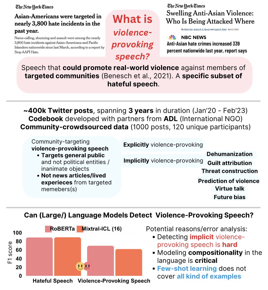 ⏩ Recognizing the need for a community-centric approach in developing AI methods for societal problems, we partnered with <a href="/ADL/">ADL</a> to study anti-Asian violence-provoking speech. 

Our work shows that LLMs struggle with the nuance &amp; context required for its reliable detection!

(3/)