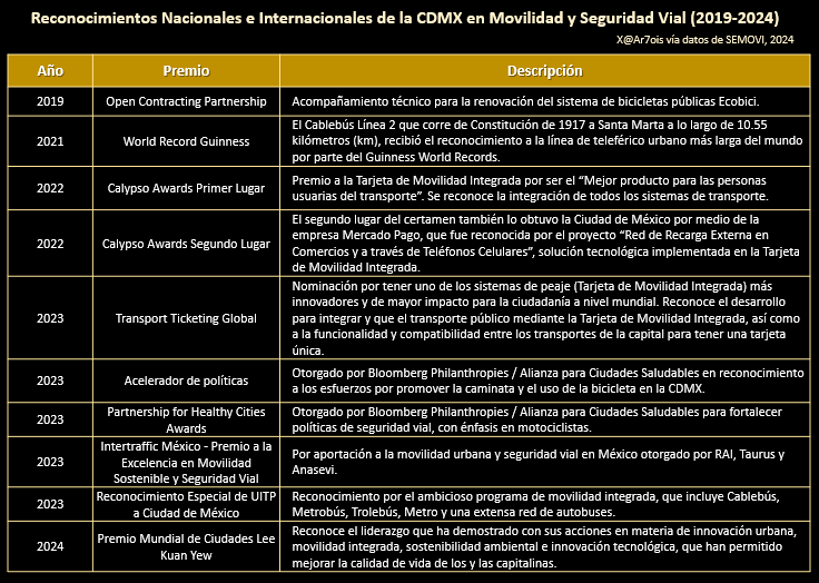 Ar7ois's tweet photo. 🚴‍♂️🌆 La CDMX #CDMX ha logrado varios reconocimientos en movilidad, transporte y seguridad vial desde 2019. Si bien estas menciones reflejan avances significativos... la nueva administración 2024-2030 tiene el reto de seguir mejorando. 💪🚠

🛴 2019: Renovación del sistema Ecobici 🚴‍♀️ 
🌍 2021: Guinness por el Cablebús Línea 2 🚡 
🏅 2022: Calypso Awards por la Tarjeta de Movilidad Integrada 🎟️ 
🚌 2023: Premio a la Excelencia en Movilidad Sostenible y Seguridad Vial 🚍 
🏆 2024: Premio Mundial de Ciudades Lee Kuan Yew 🌏

Premiaciones completas en la imagen: