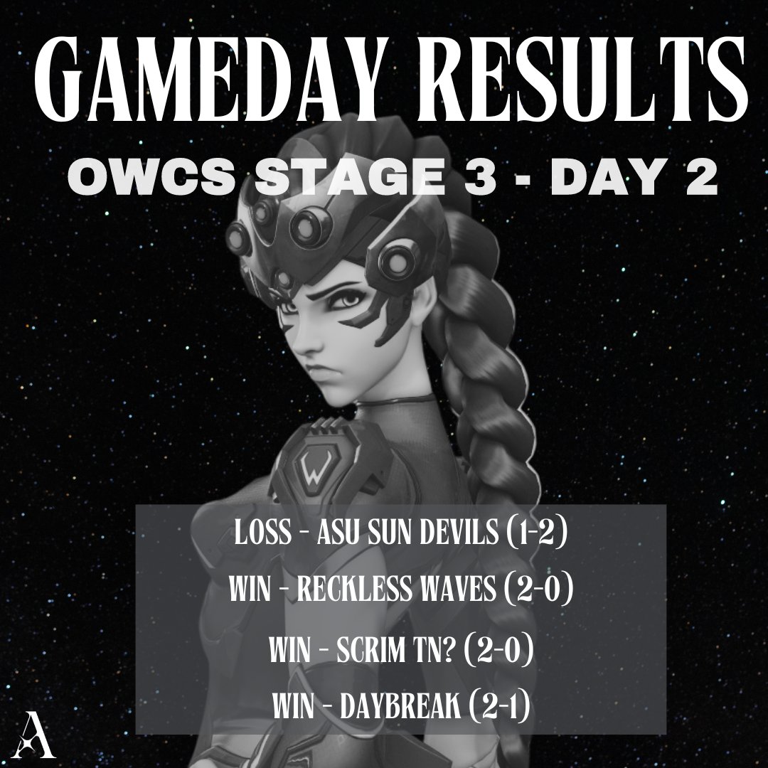 After a long day, we end 6-1!! See you tomorrow for the last day of OWCS Swiss <a href="/OW_Esports/">Overwatch Esports</a>!!

#ArizeToTheStars | #OWCS