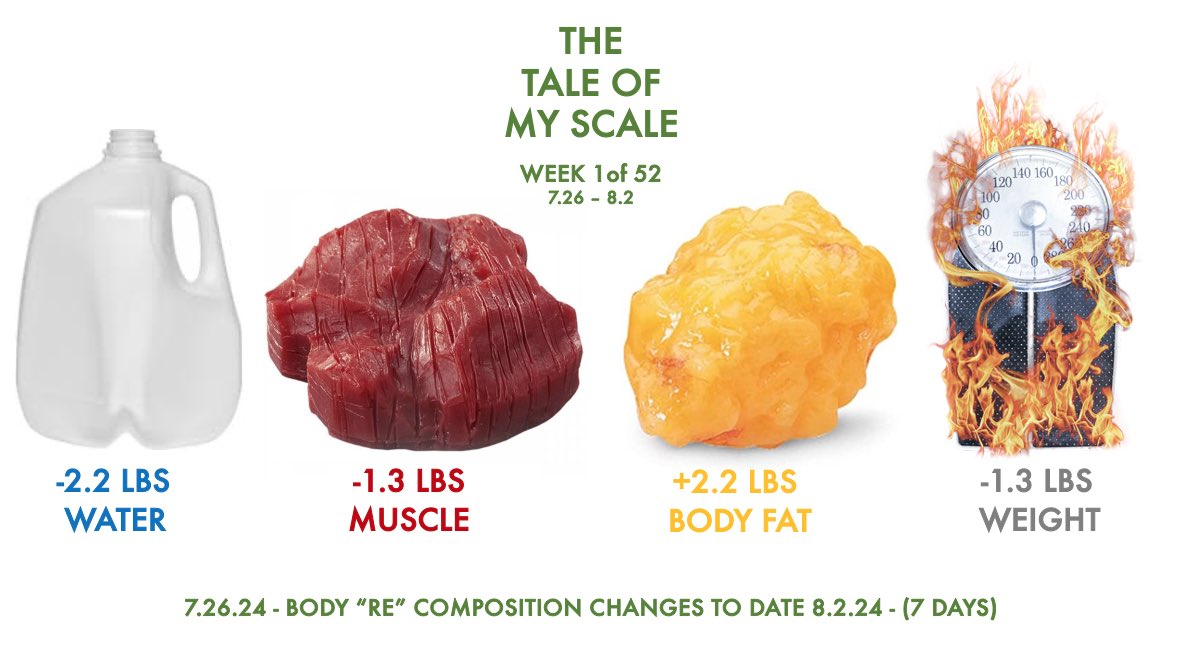 CROSSING A FINISH LINE…

My 1st of 52 weeks body “re”composition journey stats.

Follow a journey that’s never been shared before at @my_last_100_lbs Insta page.

In addition to a Friday-Friday recap, I share stats each day + Friday-Friday

#goingbeyondthescale

#mylast100lbs