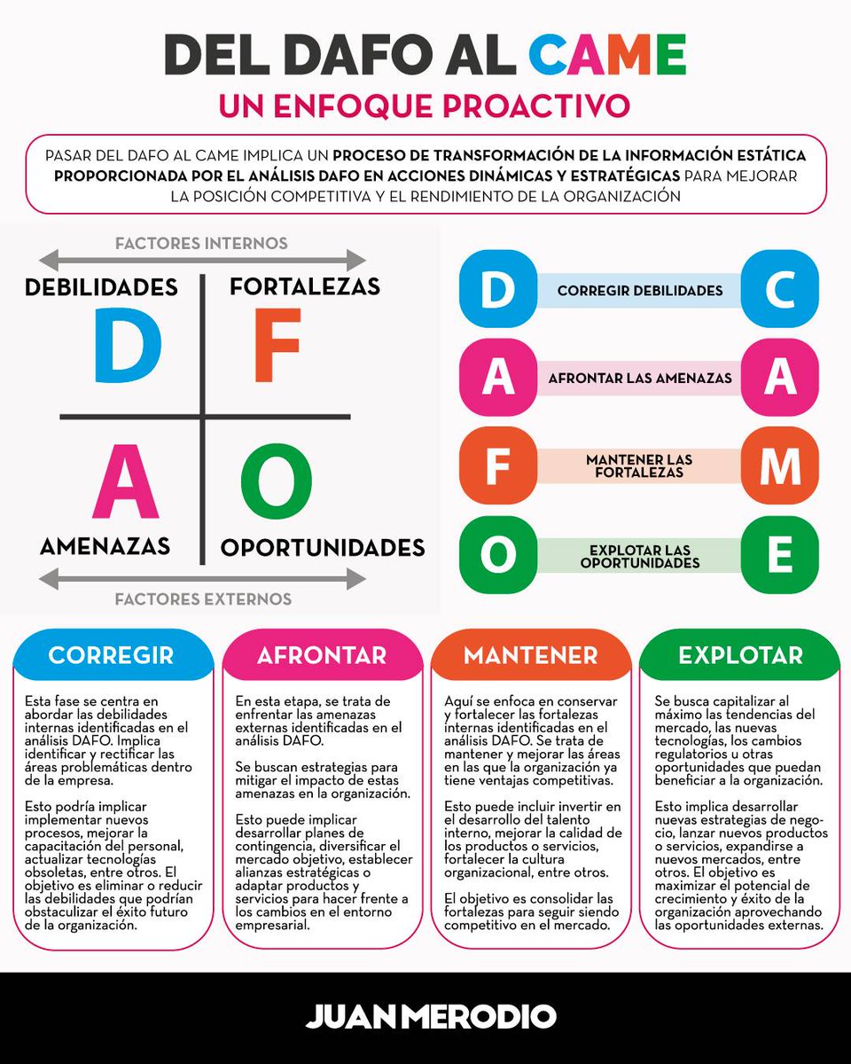 Una propuesta de mejora de la técnica del DAFO por Juan Meriodio

Propone el CAME para un análisis estratégico más activo, dinámico y orientado a la mejora